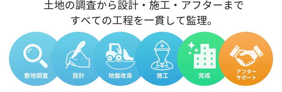 土地の調査から設計・施工・アフターまですべての工程を一貫して監理。